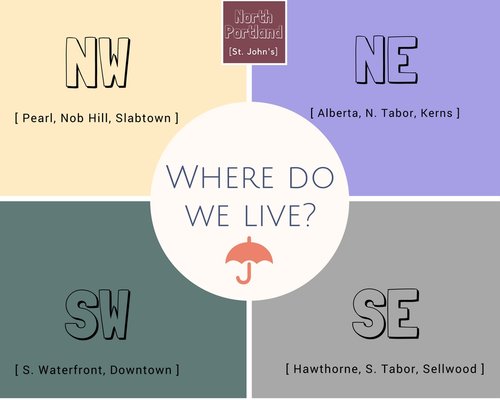 A breakdown of popular neighborhoods for our trainees based on Portland quadrants