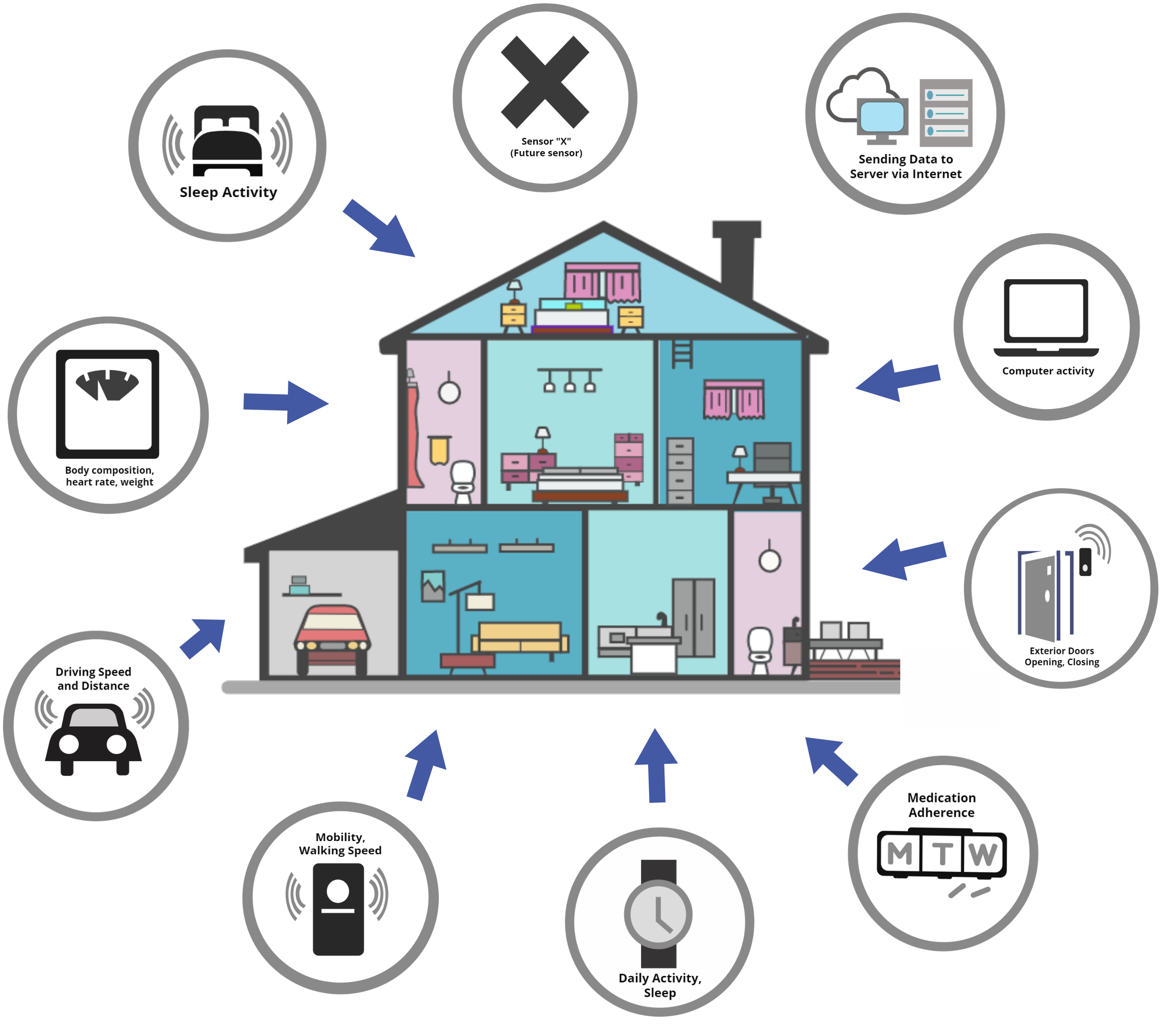 Graphic showcasing the various sensors and devices within the CART technology platform