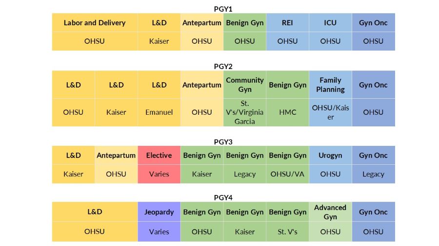 A chart displaying the OHSU OB/GYN Residency clinical rotations map.