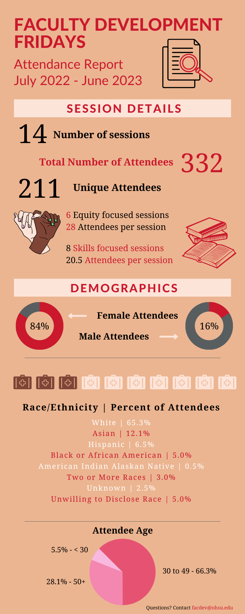 Faculty Development Fridays Attendance details for AY2022-23