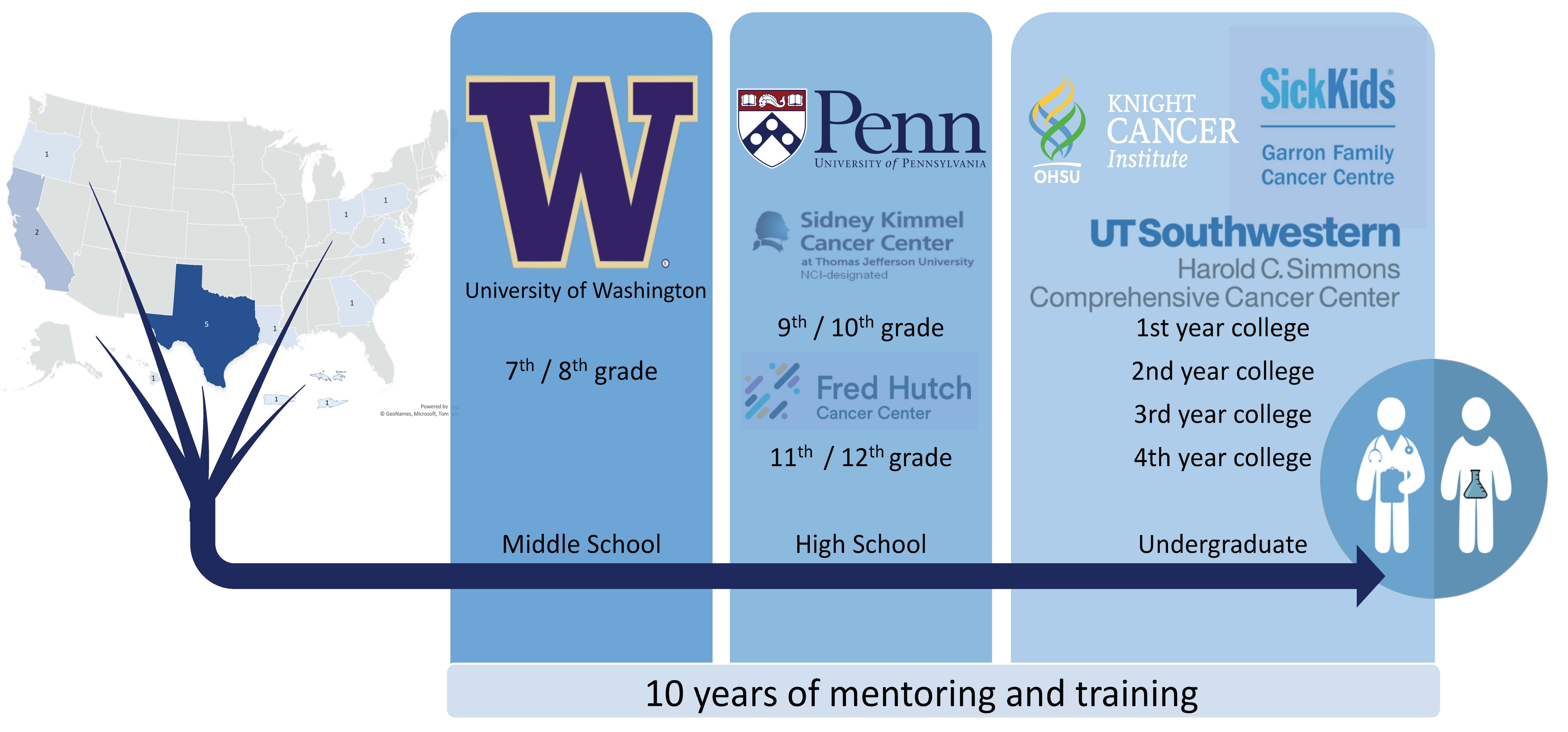 STEMPrep-OHSU Longitudinal Graphic