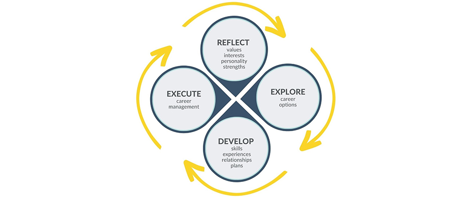 OHSU Career Development framework