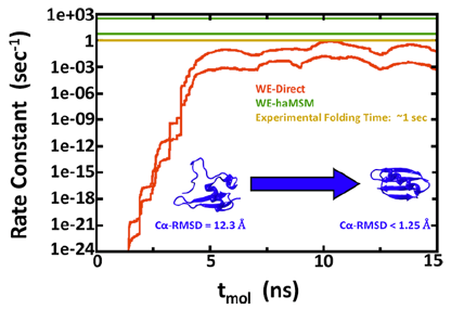 A chart shows rate constant on the vertical axis and (ns) on the horizontal axis, with two red lines veering sharply upward. In the center of the graph, two blue amorphous figures sit on either side of a blue arrow pointing to the right.