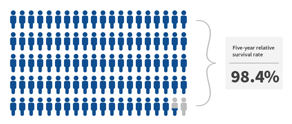 This chart shows that 98.4 percent of people with thyroid cancer survive at least 5 years after diagnosis.