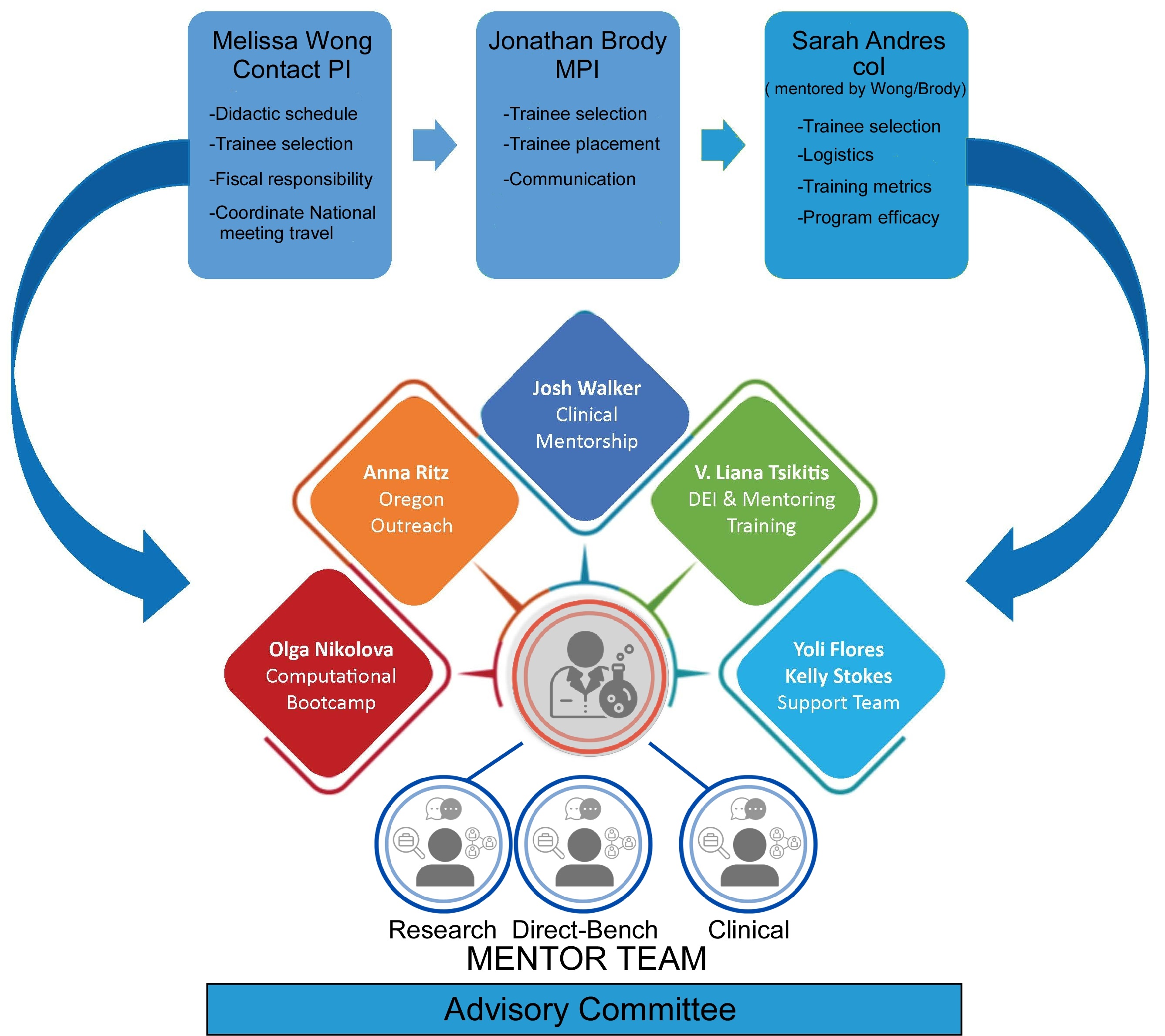 STEMPrep-OHSU_Program structure