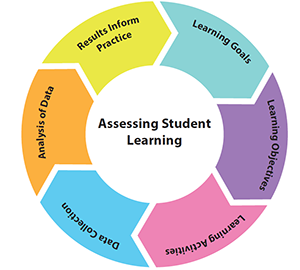 Illustration of the assessment cycle, from learning goals, objectives and activities to data collection, data analysis and using results to inform practices.