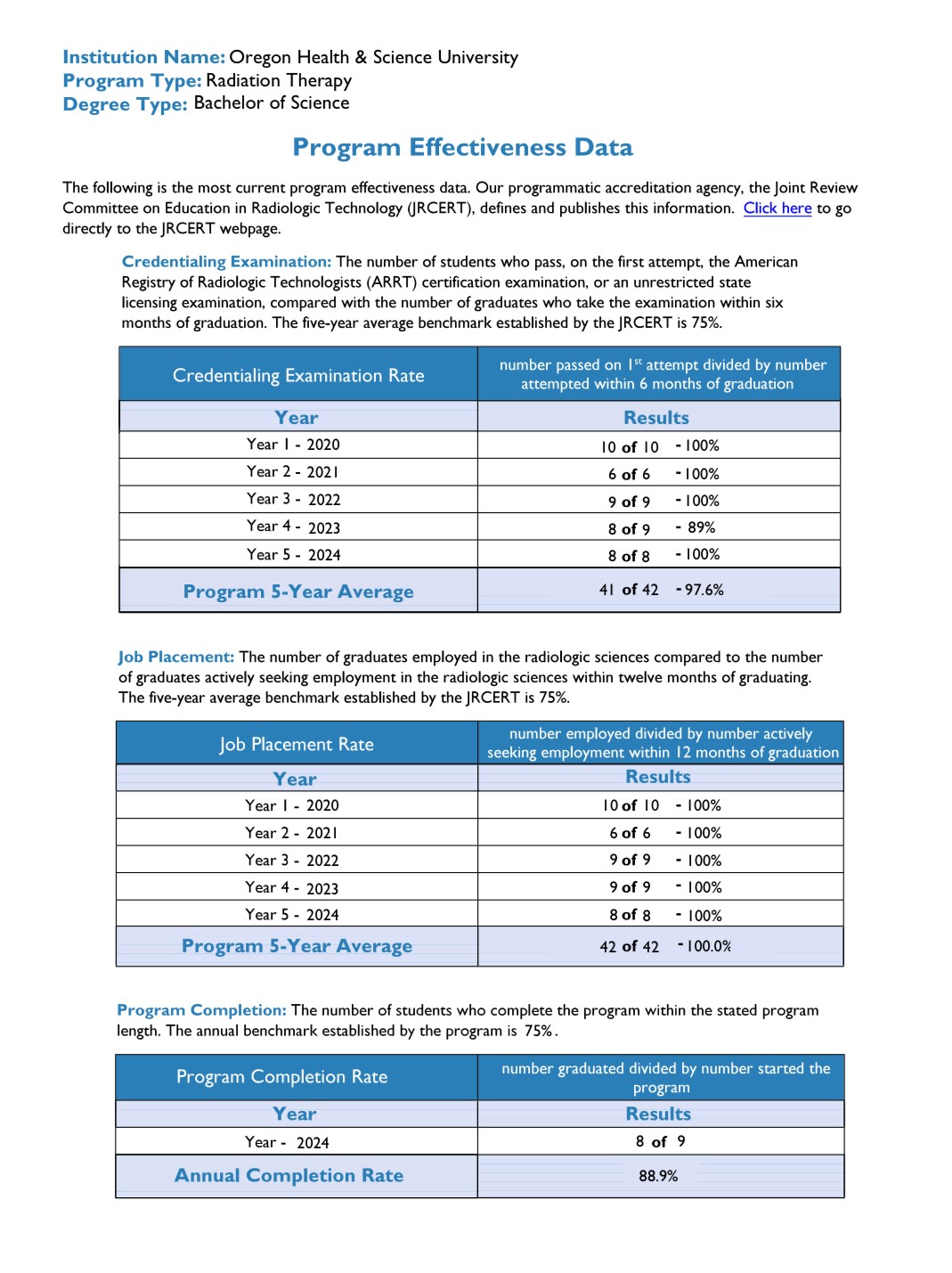 Radiation Therapy Program Effectiveness Data 2020-2024