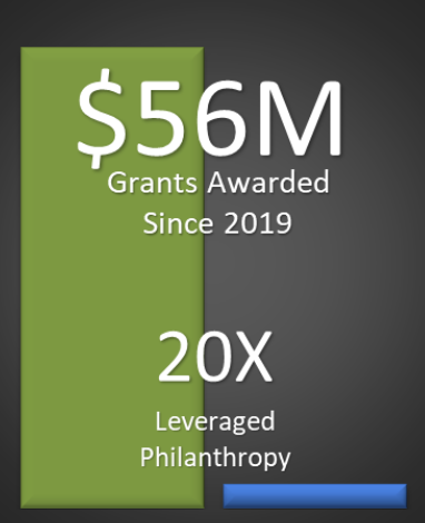 bar chart of philanthropy funds vs awarded grant dollars