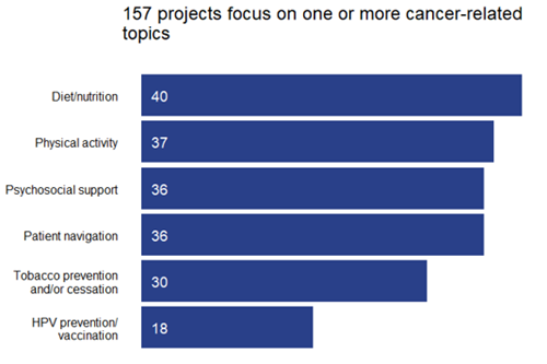 Graphic showing that 157 projects focus on a cancer-related topic