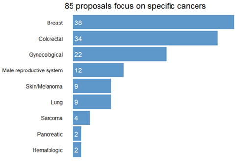 Graphic showing that 85 projects have a focus on one particular type of cancer