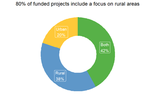 Graphic showing 38% of projects address cancer issues exclusively in rural communities, while an additional 42% address both rural and urban communities and 20% focus exclusively on urban communities.