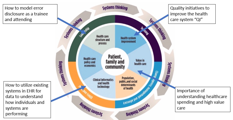 Diagram of Health Systems Science Curriculum