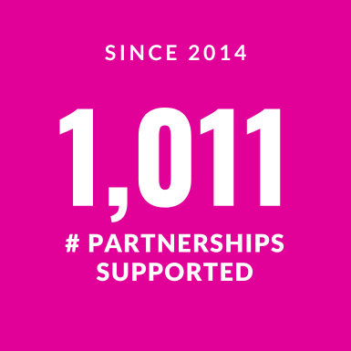 To date, 1,011 partnerships have been supported or created by the program.