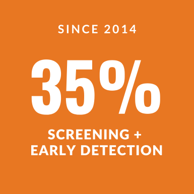 Graphic showing 35% of projects have a focus on cancer screening and/or early detection.