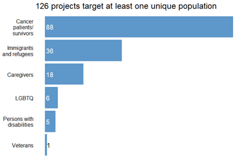 Graphic showing that 126 projects focus on at least one unique population