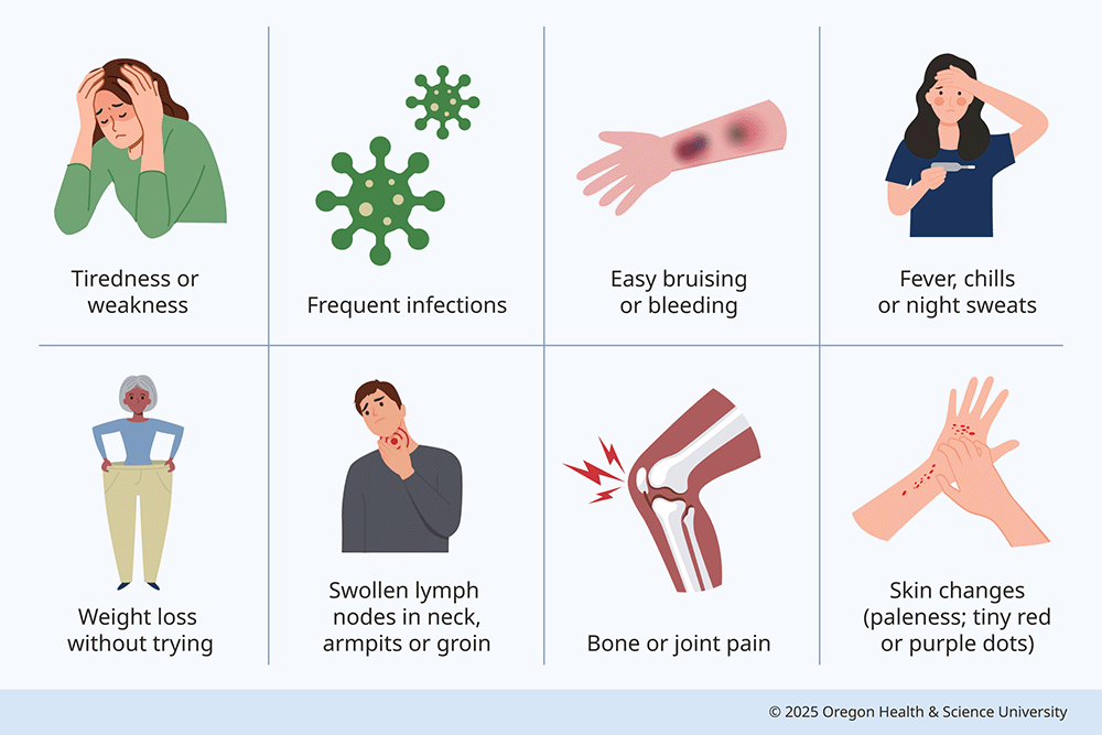 An illustration shows signs and symptoms of leukemia: tiredness or weakness; frequent infections; easy bruising or bleeding; fever, chills or night sweats; weight loss without trying; swollen lymph nodes in neck, armpits or groin; bone or joint pain; and skin changes (paleness; tiny red or purple dots).