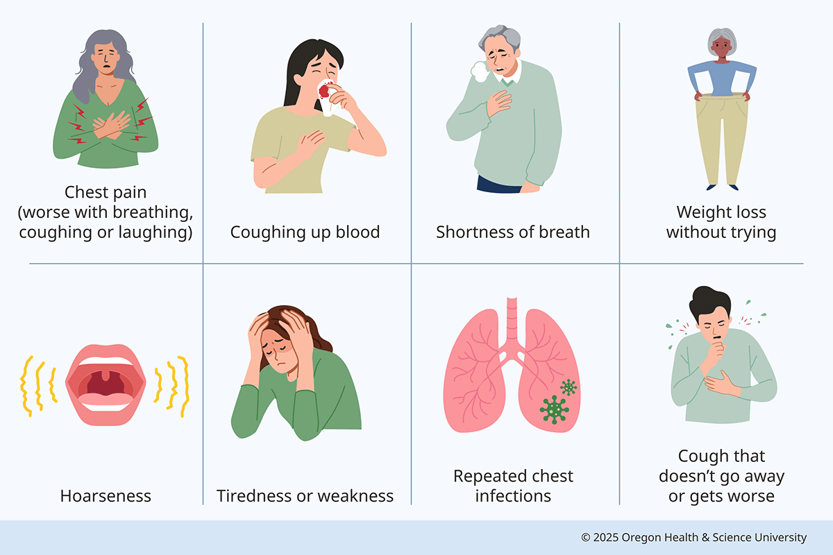 An illustration shows eight symptoms of lung cancer: chest pain (worse with breathing, coughing or laughing); coughing up blood; shortness of breath; weight loss without trying; hoarseness; tiredness or weakness; repeated chest infections; and cough that doesn’t go away or gets worse.