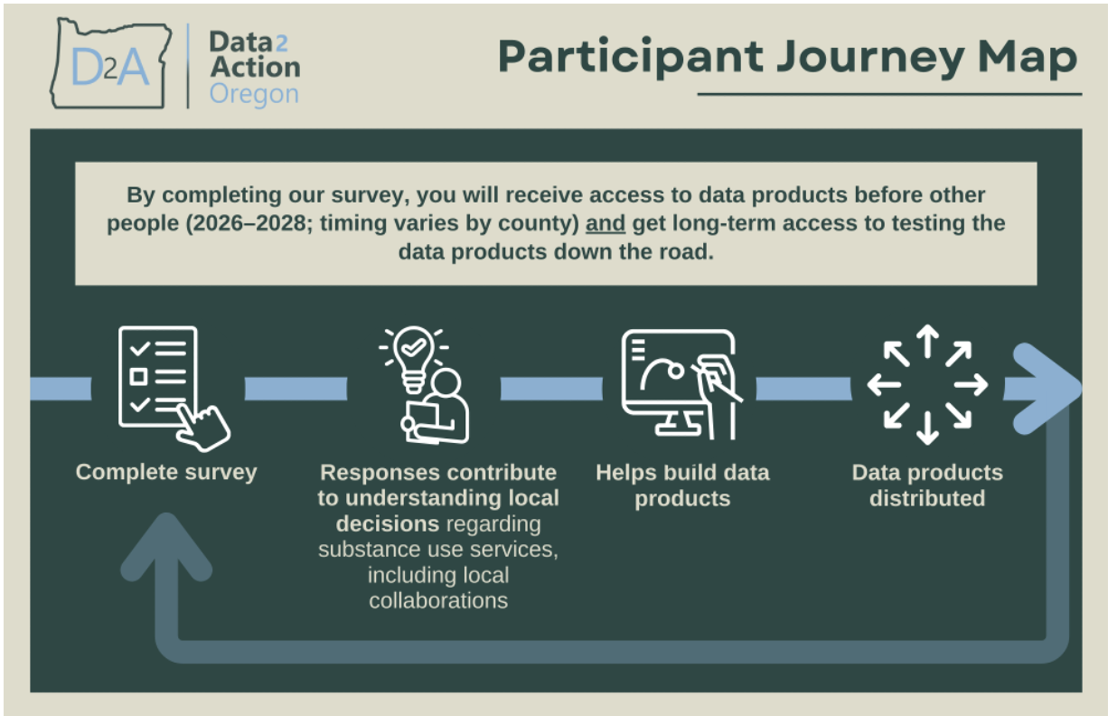 Data 2 Action Oregon